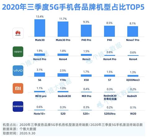 个推大数据《2020 年三季度安卓智能手机报告》：华为市占第一，OV 紧随其后- DoNews