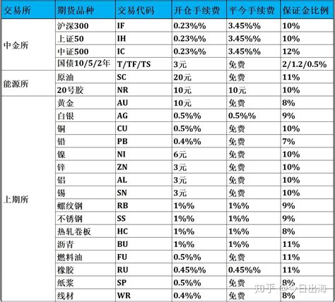 期货手续费 - 知乎