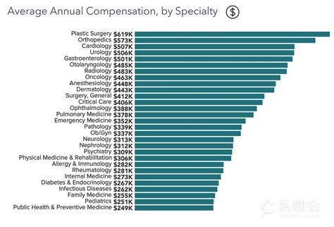 2023美国医生收入报告出炉，看看各科医生的最新收入情况-研究进展-医咖会