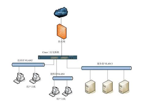 不同VLAN之间相互通信的两种方式(三层交换配置)_文档之家