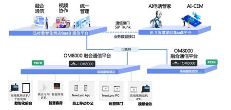 AI智能电话交互-AI智能语音电话-酒店行业AI智能电话解决方案_上海迅时通信设备有限公司