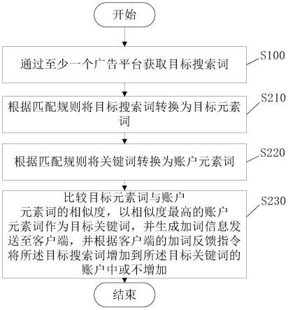 百度竞价推广的关键词匹配模式前后的规则与区别-百度推广开户