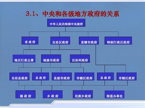 中国政府组织结构图_word文档在线阅读与下载_无忧文档