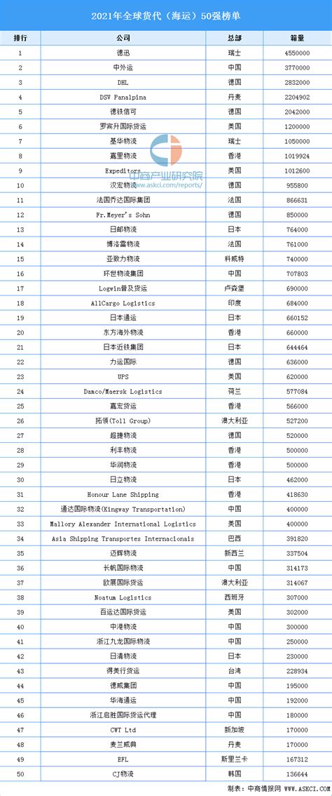 2019全球货代50强榜单 15家中国货代强势上榜-物流+