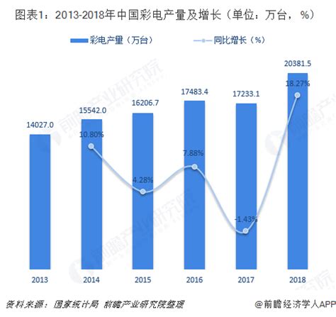 2018年12月中国彩电细分产品渗透率 - 前瞻产业研究院