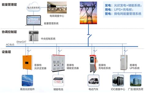 储能_储能系统_智慧储能电站管理_储能一体化解决方案_储能管理运维系统_智源光