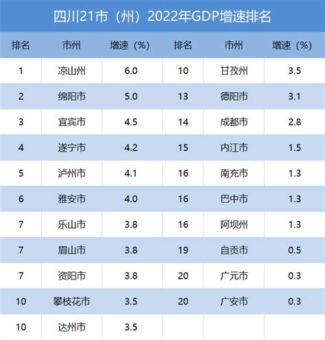 2023年四川城市GDP经济排名,四川各城市GDP排名