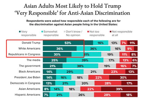 美民调显示：高达63%华裔受访者称遭受过种族歧视，过半受访者认为特朗普应对此负责
