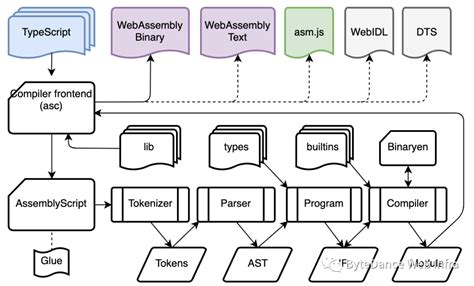 如何编译Rust代码生成WebAssembly | WebAssembly中文网