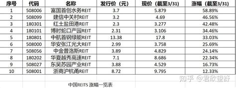 REITS基金-华夏中国交建高速（508018）配售比例小于1% - 知乎