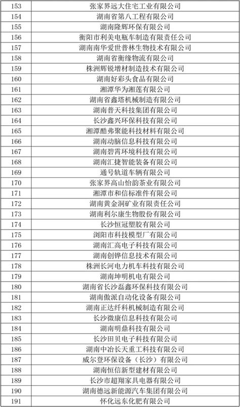 湖南省2019年第二批拟认定高新技术企业名单出炉：共883家企业上榜（附详细名单）-中商情报网