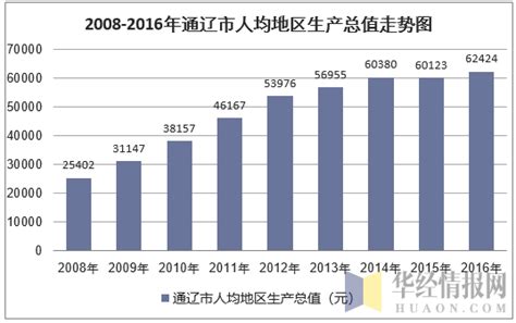 2010-2017年通辽市地区生产总值及人均GDP统计分析（原创）_地区宏观数据频道-华经情报网