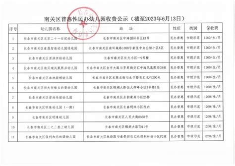 15日，长春市南关区教育局发布南关区普惠性民办幼儿园收费公示（截至2023年6月13日），内容如下：