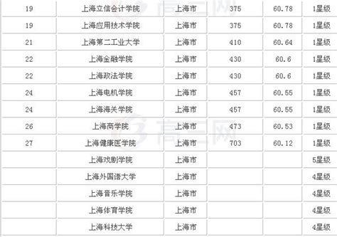 上海一本大学排名及最低分数线汇总（2023高考参考）-高考100