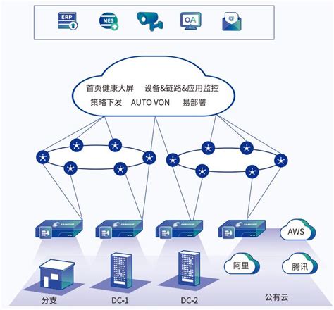 深信服智能化网络传输：SD-WAN解决方案-华思特科技