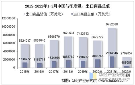 2022年9月中国与印度双边贸易额与贸易差额统计_华经情报网_华经产业研究院