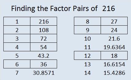 What are the Factors of 216? | Prime Factorization of 216