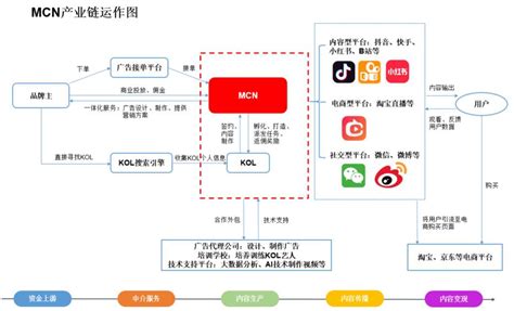 2019年中国MCN行业发展现状：超三成营收规模破5000万_观研报告网