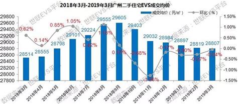 广州房价连跌6月，受“金三”影响网签量大回升！
