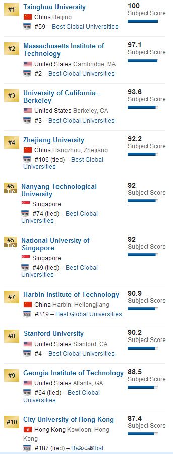 美国麻省理工学院世界排名，美国麻省理工学院世界排名
