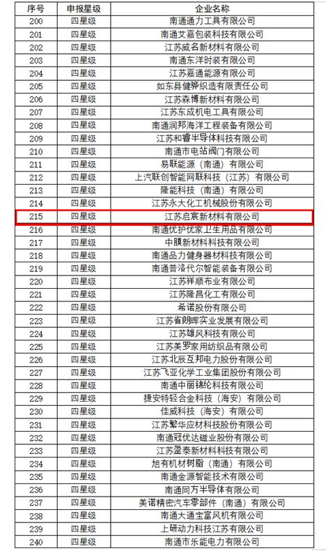 关于南通市2022年度第二批省星级上云企业名单的公示-江苏启宸新材料有限公司