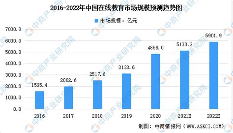2022年中国在线教育行业及其细分领域市场规模预测分析__财经头条