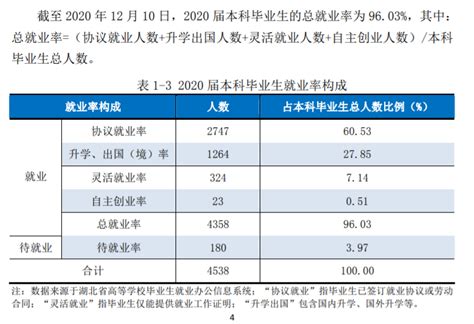 湖北工业大学就业率及就业前景怎么样（来源2021-2022学年本科教学质量报告）_大学生必备网