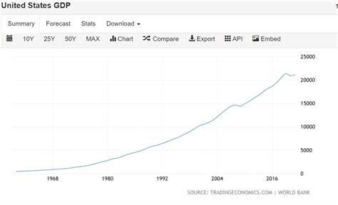 从美国GDP数据看美国经济发展 - 知乎