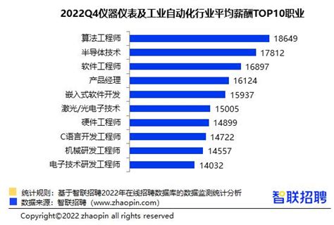 智联招聘发布 2022 年第四季度《中国企业招聘薪酬报告》 - 三茅学习委员