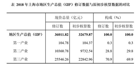 上海2019年生产总值38155.32亿元 同比增6.0%_手机新浪网