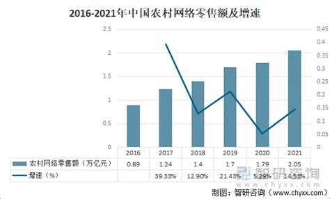 2021年中国网络零售行业发展现状及行业发展趋势分析[图]_智研咨询