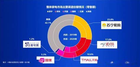 中国家电渠道份额排名出炉：苏宁易购获23.8%市场份额占第一-搜狐大视野-搜狐新闻