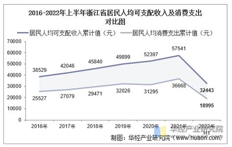 2022年上半年浙江省居民人均可支配收入和消费支出情况统计_华经情报网_华经产业研究院