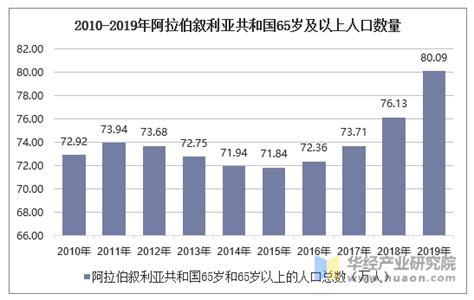 2010-2020年阿拉伯叙利亚共和国人口数量及人口性别、年龄、城乡结构分析_华经情报网_华经产业研究院