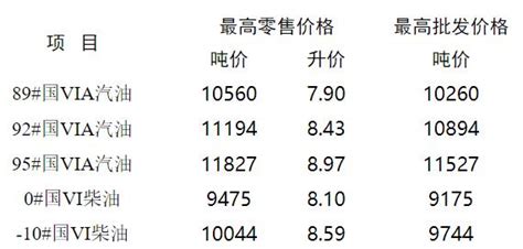 江苏省发展和改革委员会 成品油 江苏省成品油最高零售价格走势图（2024年3月19日）