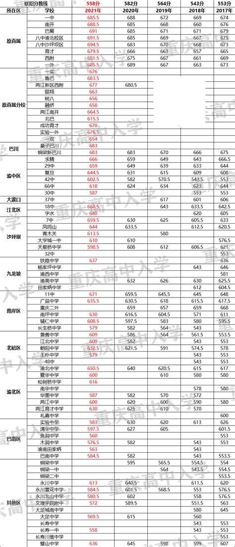 2021年重庆中考录取分数线公布 附区县50及所学校录取分数线