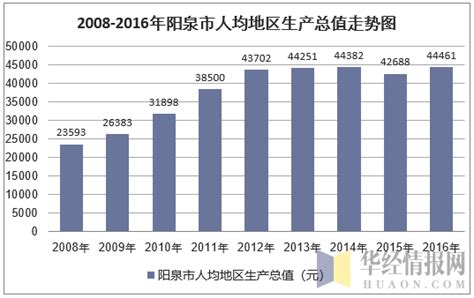 2010-2017年阳泉市地区生产总值及人均GDP统计分析（原创）_华经情报网_华经产业研究院