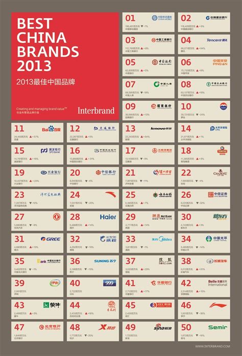 Interbrand发布2013最佳中国品牌价值排行榜_商业频道_凤凰网