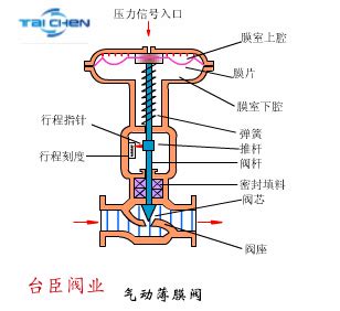 [推荐]气动调节阀工作原理,进口调节阀的流通能力_彪维流体设备（上海）有限公司