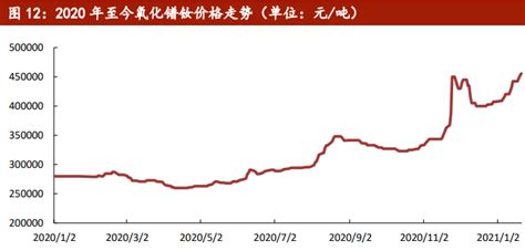 2023年中国磷酸铁锂供需趋势分析，需求下降，整体价格持续下落逼近增长前水平「图」_华经情报网_华经产业研究院
