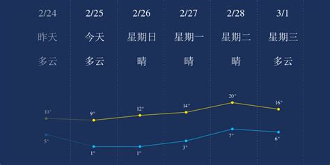 2月25日郑州天气早知道_手机新浪网