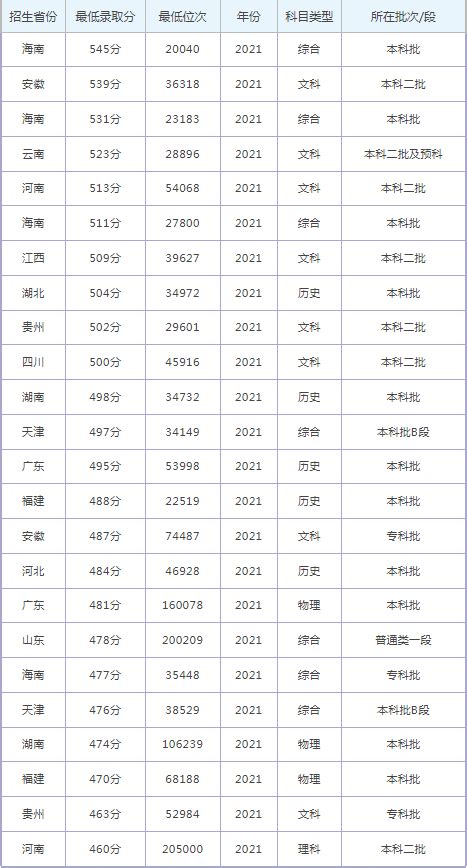 湖北师范大学文理学院录取分数线2022是多少分（含2021-2022历年）_学习力