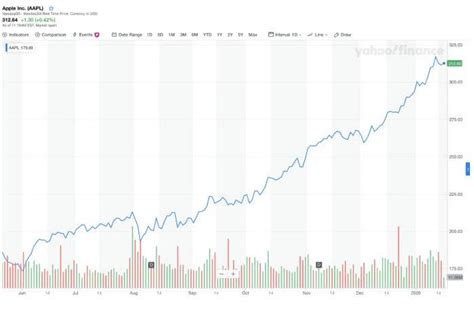 苹果股价上涨的背后：被市场误解十多年 投资人开始摆脱悲观看法__财经头条