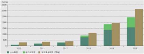 2016年中国黄金储备量、消费量及ETF 持仓量分析【图】_智研咨询