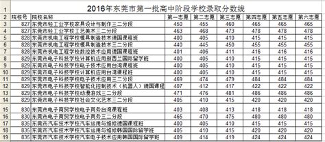 2016东莞中考分数线（东莞市所有高中录取分数线）,精英中考网
