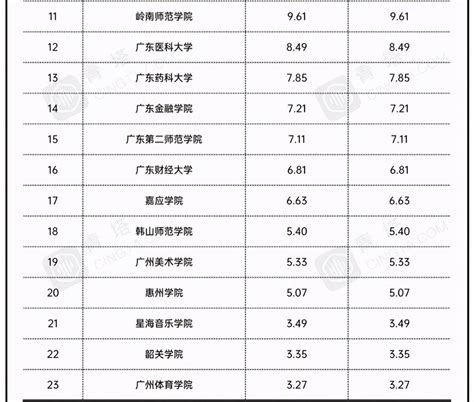 2021年广东省地方高校预算经费排名：23所高校上榜，广州大学第一_广州医科大学