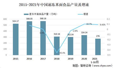2018年中国速冻食品行业市场现状及发展前景分析 未来市场规模将持续增长超1600亿_前瞻趋势 - 前瞻产业研究院