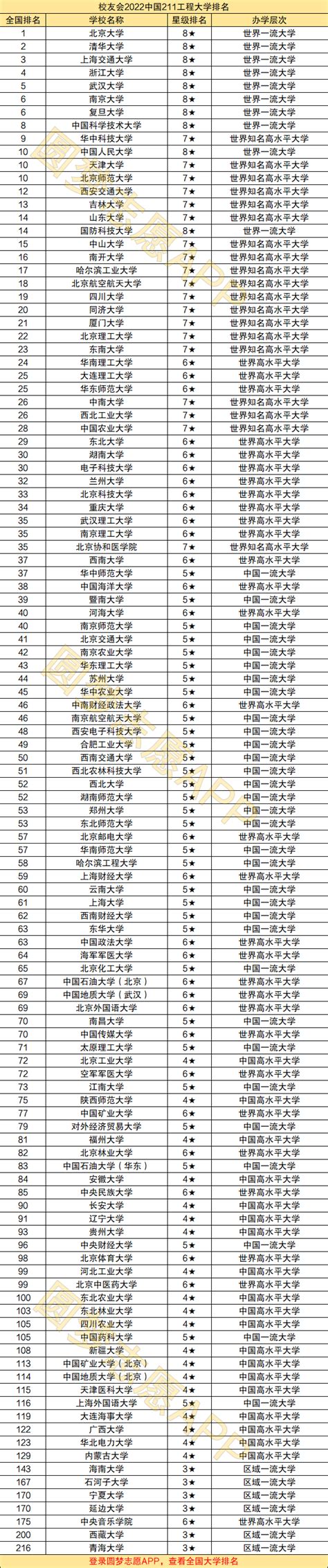 中国211大学排名表最新排名（全国大学排名2021最新排名表）_华夏智能网