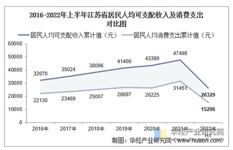 2022年居民收入和消费支出情况 - 国家统计局