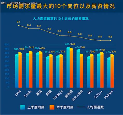 2022互联网行业春招薪酬报告发布：平均薪资18500元 深圳增幅最高__财经头条